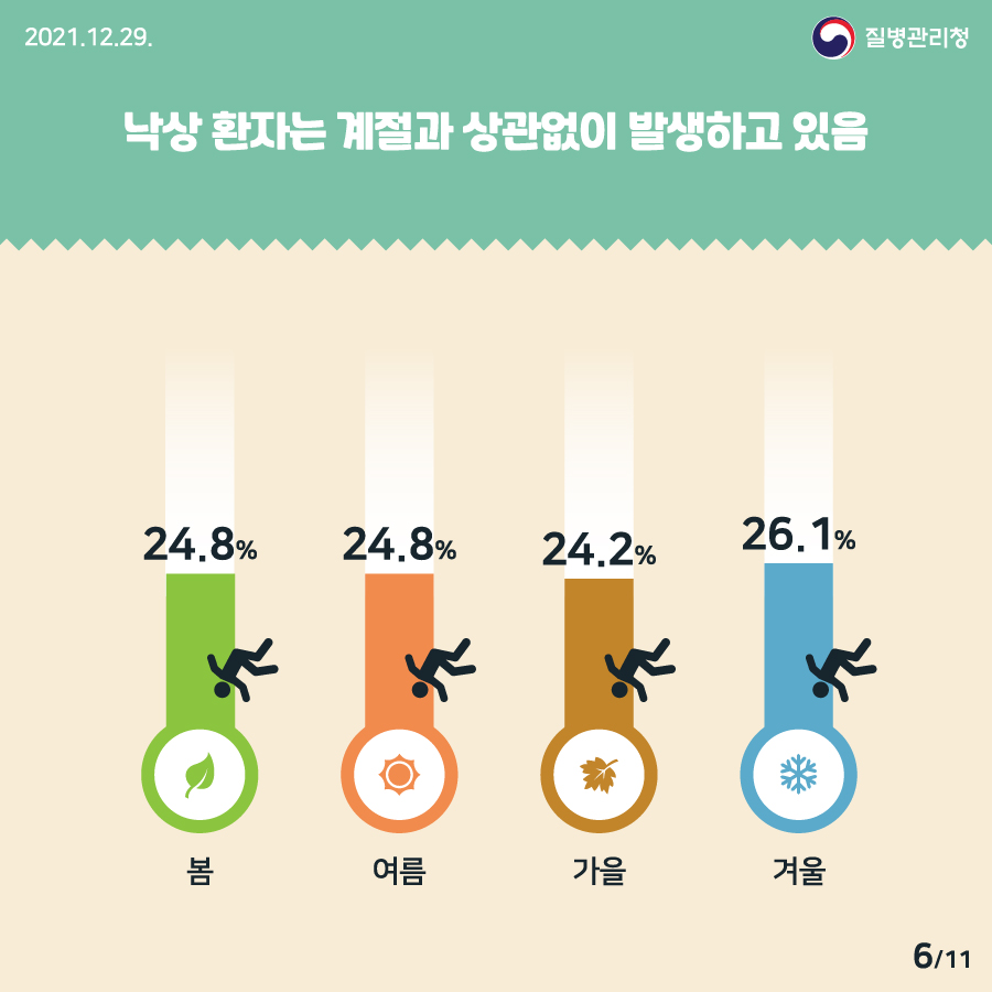 [2021년 12월 29일 질병관리청] 낙상 환자는 계절과 상관없이 발생하고 있음 11페이지 중 6페이지